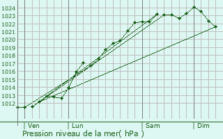 Graphe de la pression atmosphrique prvue pour Audignies