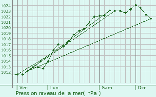 Graphe de la pression atmosphrique prvue pour Boussires-sur-Sambre