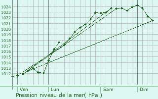 Graphe de la pression atmosphrique prvue pour Rieulay