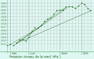 Graphe de la pression atmosphrique prvue pour Rainsars