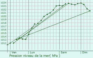 Graphe de la pression atmosphrique prvue pour Moeuvres