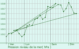 Graphe de la pression atmosphrique prvue pour Saint-Seris