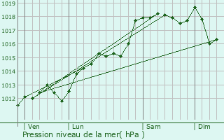 Graphe de la pression atmosphrique prvue pour Dieulefit