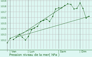 Graphe de la pression atmosphrique prvue pour Valaurie