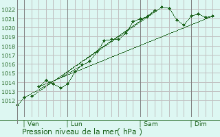 Graphe de la pression atmosphrique prvue pour Villers-Patras