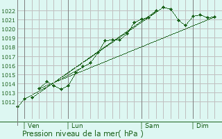 Graphe de la pression atmosphrique prvue pour Noiron-sur-Seine