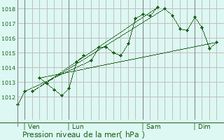 Graphe de la pression atmosphrique prvue pour Les Granges-Gontardes