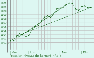 Graphe de la pression atmosphrique prvue pour Oigny