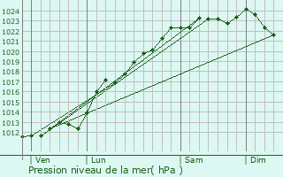 Graphe de la pression atmosphrique prvue pour Jolimetz