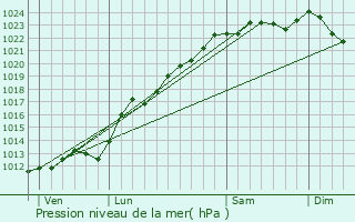 Graphe de la pression atmosphrique prvue pour Fontaine-au-Bois