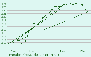 Graphe de la pression atmosphrique prvue pour Attiches