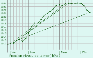 Graphe de la pression atmosphrique prvue pour Sallaumines