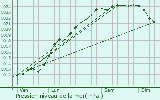 Graphe de la pression atmosphrique prvue pour La Basse