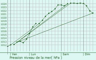 Graphe de la pression atmosphrique prvue pour Haisnes