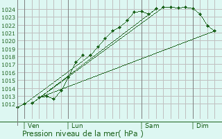 Graphe de la pression atmosphrique prvue pour Violaines