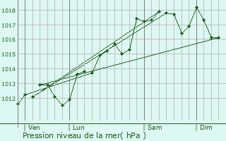 Graphe de la pression atmosphrique prvue pour Valergues