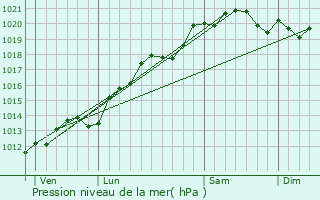 Graphe de la pression atmosphrique prvue pour Marigny-ls-Reulle