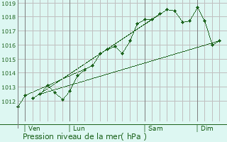 Graphe de la pression atmosphrique prvue pour Les Granges-Gontardes