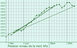 Graphe de la pression atmosphrique prvue pour Bouzy