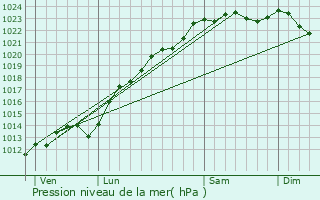 Graphe de la pression atmosphrique prvue pour Villeselve