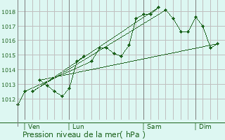 Graphe de la pression atmosphrique prvue pour Viviers