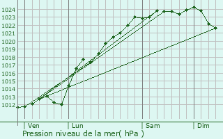 Graphe de la pression atmosphrique prvue pour Roucourt