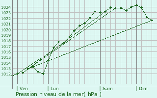 Graphe de la pression atmosphrique prvue pour Tortequesne