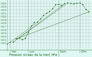 Graphe de la pression atmosphrique prvue pour Arras