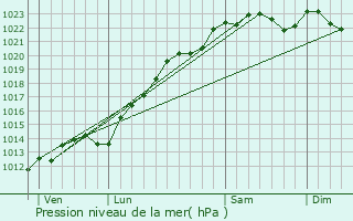 Graphe de la pression atmosphrique prvue pour Chartves