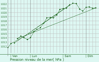 Graphe de la pression atmosphrique prvue pour Lucenay-le-Duc