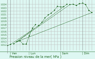 Graphe de la pression atmosphrique prvue pour Neuvireuil