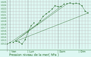 Graphe de la pression atmosphrique prvue pour Le Doulieu