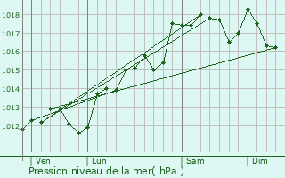 Graphe de la pression atmosphrique prvue pour Saint-Drzry