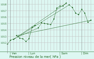 Graphe de la pression atmosphrique prvue pour Vachres-en-Quint