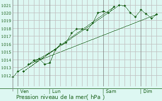 Graphe de la pression atmosphrique prvue pour Corpeau