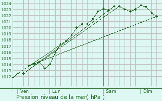 Graphe de la pression atmosphrique prvue pour Carlepont