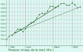 Graphe de la pression atmosphrique prvue pour Ruffey-ls-chirey