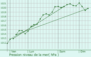 Graphe de la pression atmosphrique prvue pour Labergement-ls-Auxonne