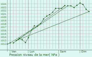 Graphe de la pression atmosphrique prvue pour Villers-Outraux