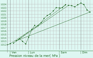 Graphe de la pression atmosphrique prvue pour Hermies