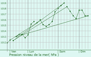 Graphe de la pression atmosphrique prvue pour Sainte-Reine