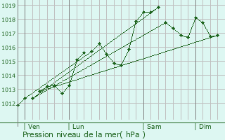 Graphe de la pression atmosphrique prvue pour Annecy