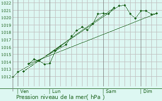 Graphe de la pression atmosphrique prvue pour Semarey