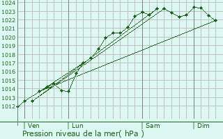 Graphe de la pression atmosphrique prvue pour Dampleux