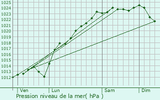 Graphe de la pression atmosphrique prvue pour Beugntre