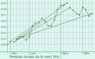 Graphe de la pression atmosphrique prvue pour Ruffieux