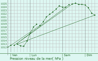 Graphe de la pression atmosphrique prvue pour Bavinchove