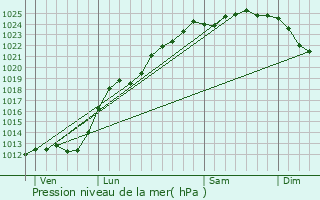 Graphe de la pression atmosphrique prvue pour Arnke