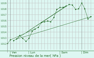 Graphe de la pression atmosphrique prvue pour Saint-Gervais-sur-Roubion