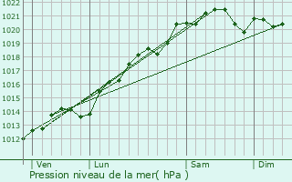 Graphe de la pression atmosphrique prvue pour Chaudenay-le-Chteau